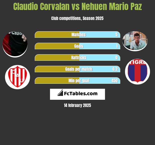 Claudio Corvalan vs Nehuen Mario Paz h2h player stats