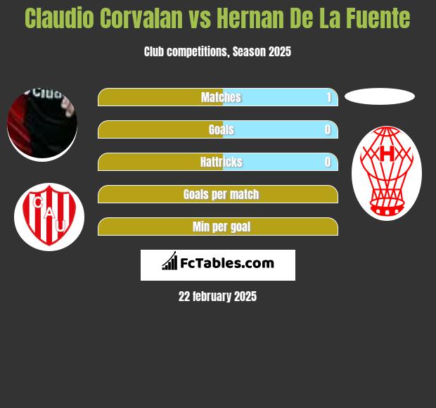 Claudio Corvalan vs Hernan De La Fuente h2h player stats