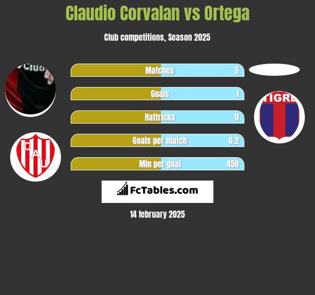 Claudio Corvalan vs Ortega h2h player stats