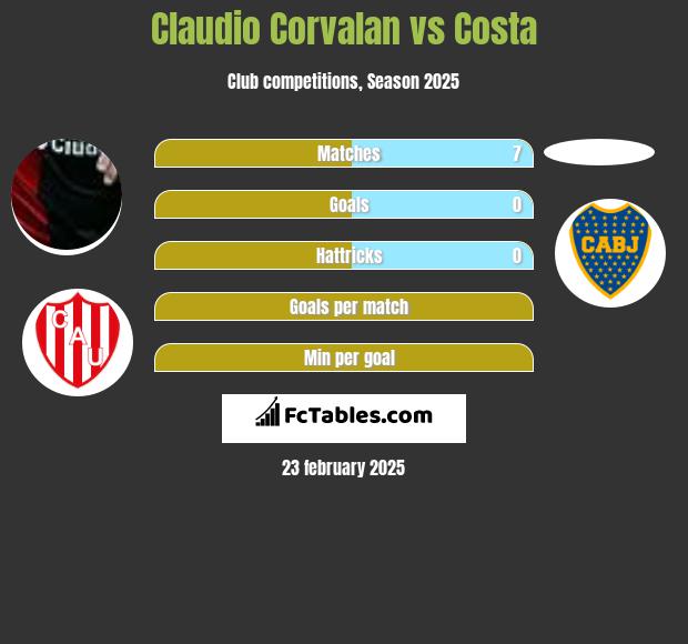 Claudio Corvalan vs Costa h2h player stats