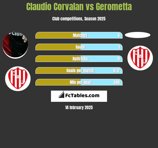 Claudio Corvalan vs Gerometta h2h player stats