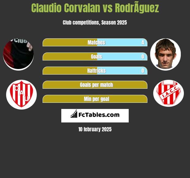 Claudio Corvalan vs RodrÃ­guez h2h player stats