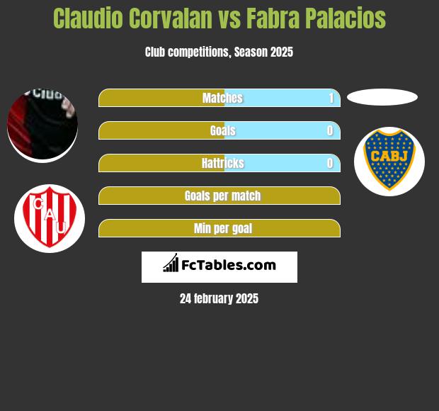 Claudio Corvalan vs Fabra Palacios h2h player stats