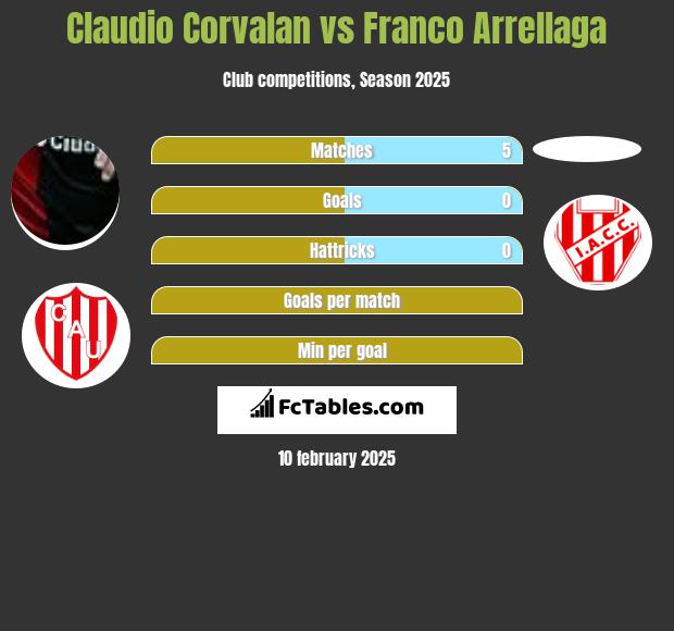 Claudio Corvalan vs Franco Arrellaga h2h player stats