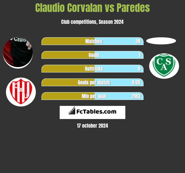 Claudio Corvalan vs Paredes h2h player stats