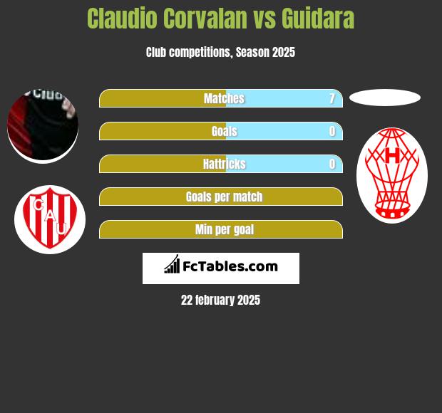 Claudio Corvalan vs Guidara h2h player stats