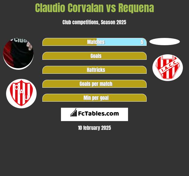 Claudio Corvalan vs Requena h2h player stats