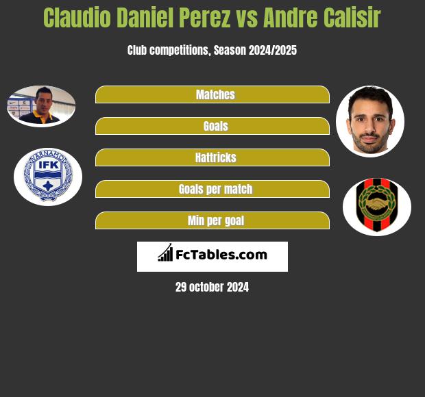 Claudio Daniel Perez vs Andre Calisir h2h player stats