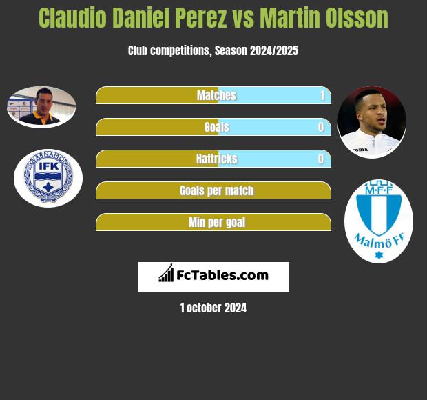 Claudio Daniel Perez vs Martin Olsson h2h player stats