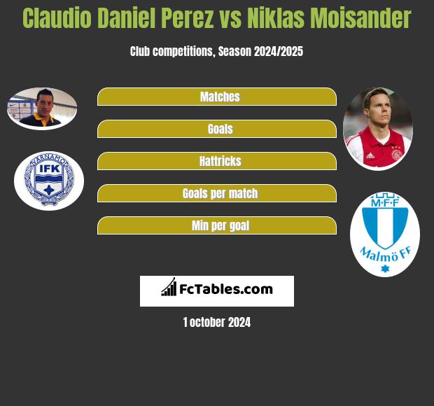 Claudio Daniel Perez vs Niklas Moisander h2h player stats