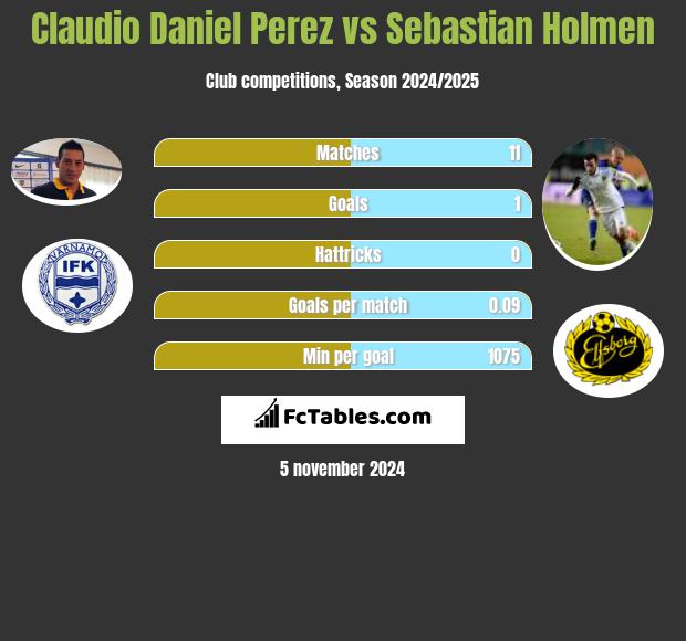 Claudio Daniel Perez vs Sebastian Holmen h2h player stats