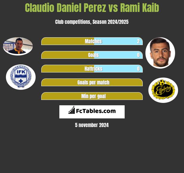 Claudio Daniel Perez vs Rami Kaib h2h player stats