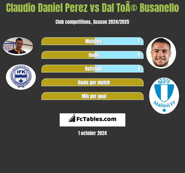 Claudio Daniel Perez vs Dal ToÃ© Busanello h2h player stats