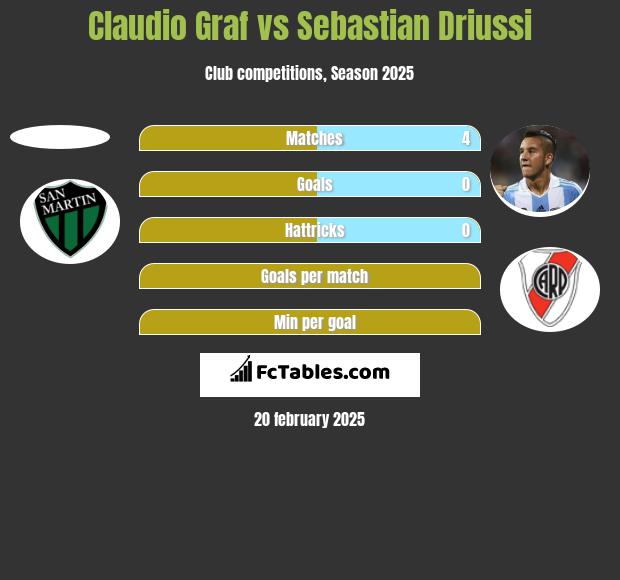 Claudio Graf vs Sebastian Driussi h2h player stats