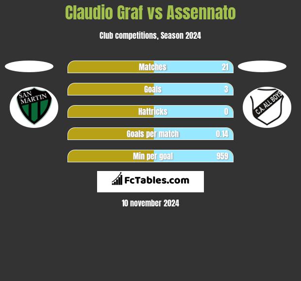 Claudio Graf vs Assennato h2h player stats