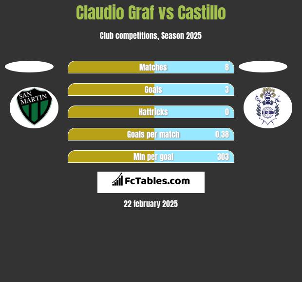 Claudio Graf vs Castillo h2h player stats