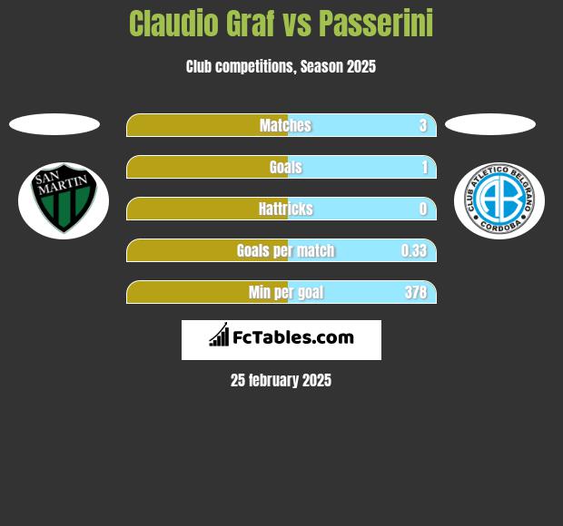 Claudio Graf vs Passerini h2h player stats