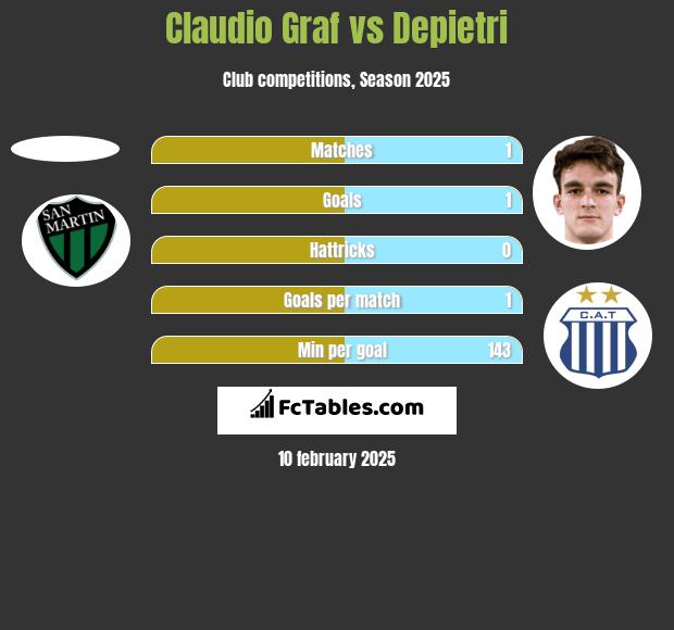 Claudio Graf vs Depietri h2h player stats