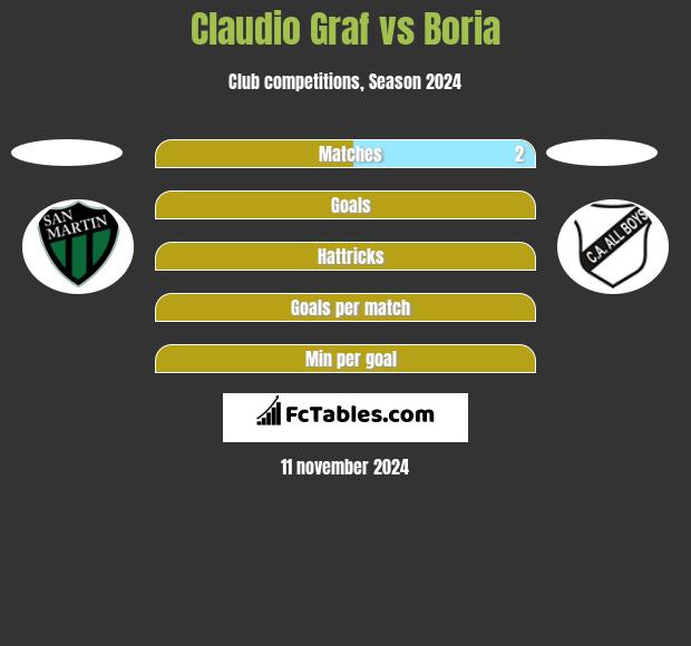 Claudio Graf vs Boria h2h player stats