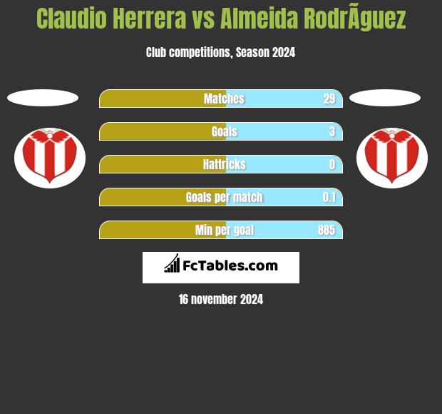 Claudio Herrera vs Almeida RodrÃ­guez h2h player stats