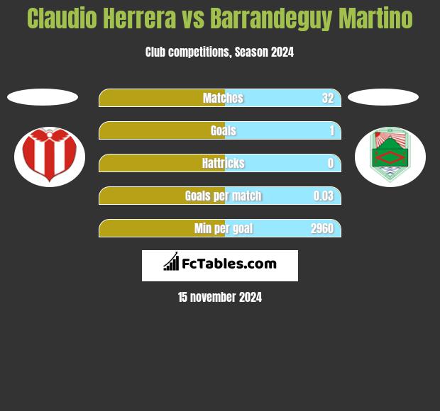 Claudio Herrera vs Barrandeguy Martino h2h player stats