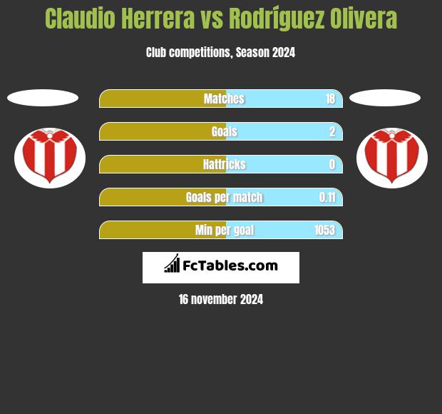 Claudio Herrera vs Rodríguez Olivera h2h player stats