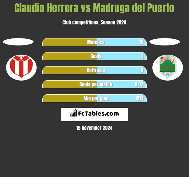 Claudio Herrera vs Madruga del Puerto h2h player stats