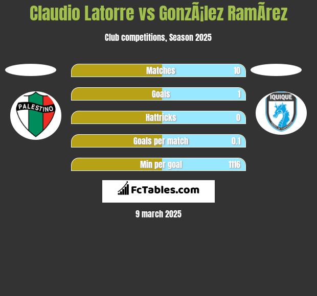 Claudio Latorre vs GonzÃ¡lez RamÃ­rez h2h player stats