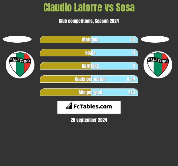 Claudio Latorre vs Sosa h2h player stats