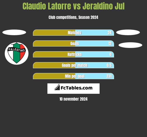 Claudio Latorre vs Jeraldino Jul h2h player stats