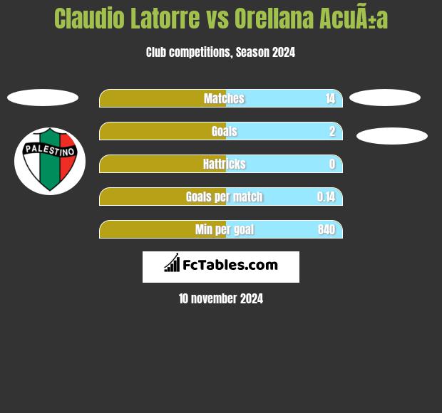 Claudio Latorre vs Orellana AcuÃ±a h2h player stats