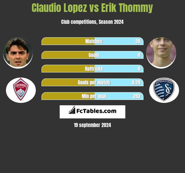 Claudio Lopez vs Erik Thommy h2h player stats