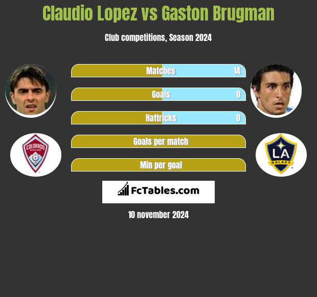 Claudio Lopez vs Gaston Brugman h2h player stats