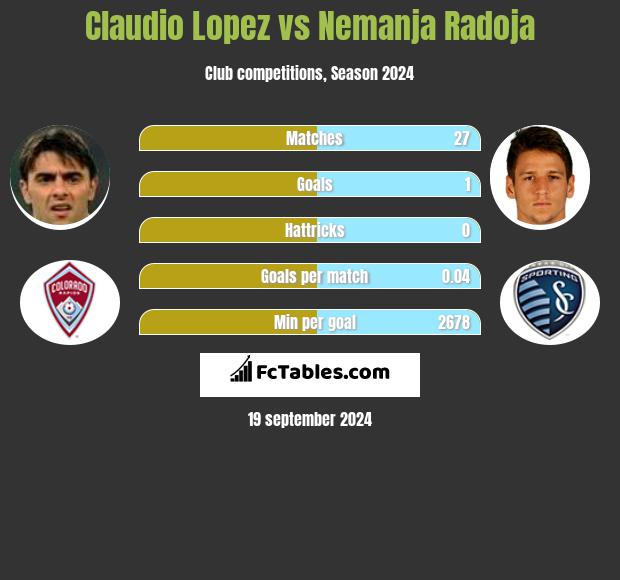 Claudio Lopez vs Nemanja Radoja h2h player stats