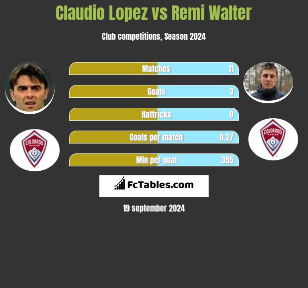 Claudio Lopez vs Remi Walter h2h player stats