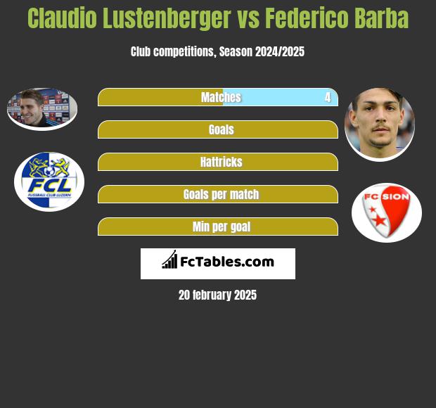 Claudio Lustenberger vs Federico Barba h2h player stats