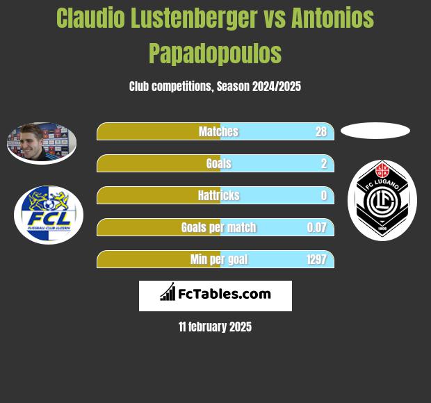 Claudio Lustenberger vs Antonios Papadopoulos h2h player stats