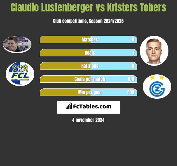 Claudio Lustenberger vs Kristers Tobers h2h player stats