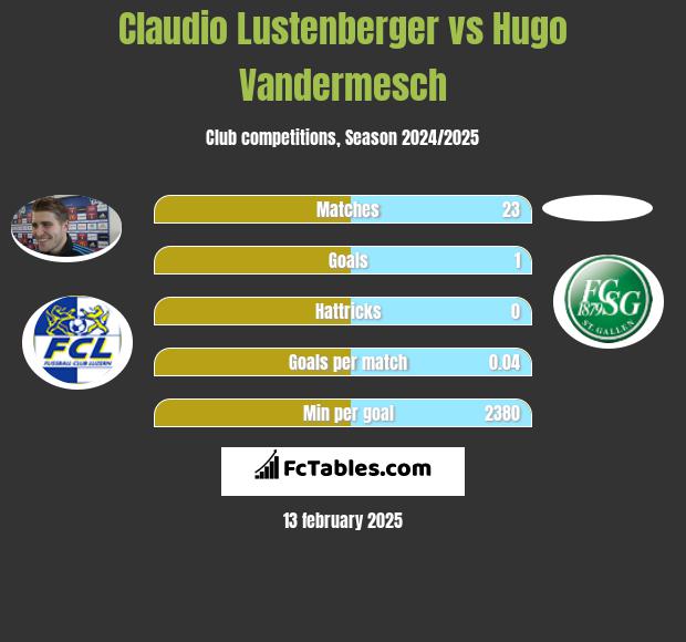 Claudio Lustenberger vs Hugo Vandermesch h2h player stats