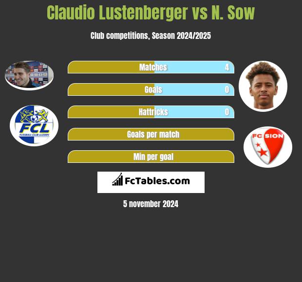 Claudio Lustenberger vs N. Sow h2h player stats