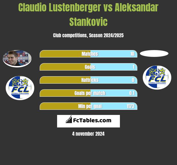 Claudio Lustenberger vs Aleksandar Stankovic h2h player stats