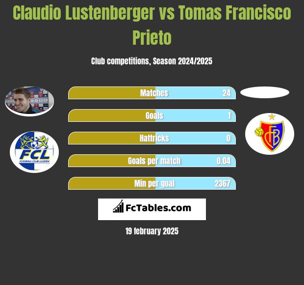 Claudio Lustenberger vs Tomas Francisco Prieto h2h player stats