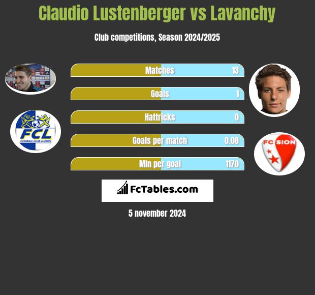 Claudio Lustenberger vs Lavanchy h2h player stats