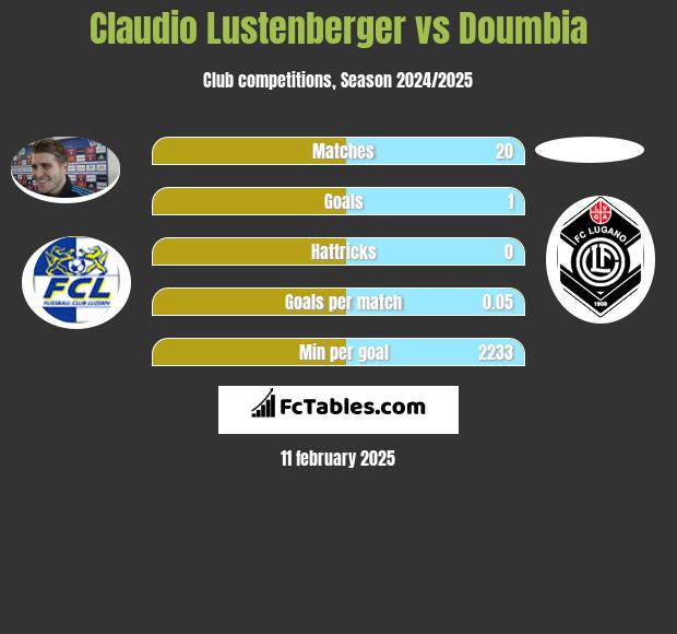 Claudio Lustenberger vs Doumbia h2h player stats