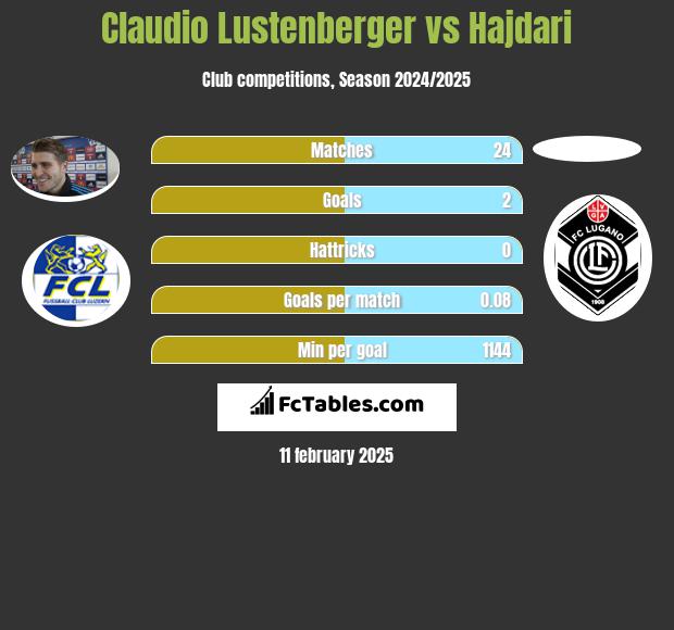 Claudio Lustenberger vs Hajdari h2h player stats