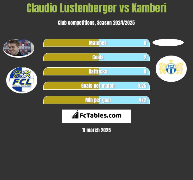 Claudio Lustenberger vs Kamberi h2h player stats