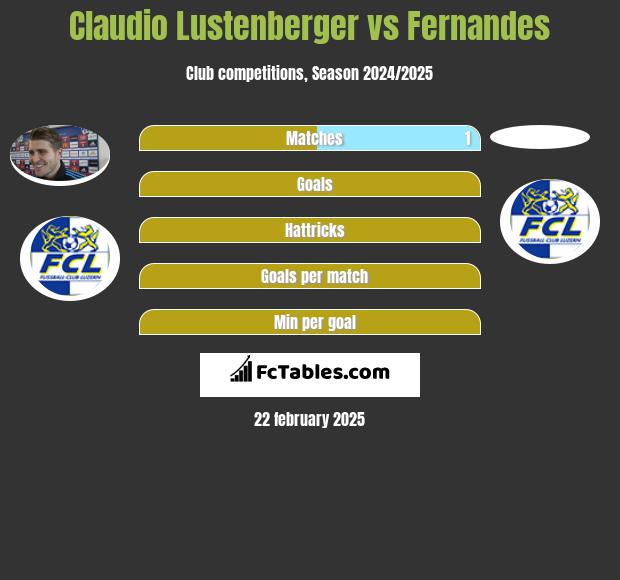 Claudio Lustenberger vs Fernandes h2h player stats