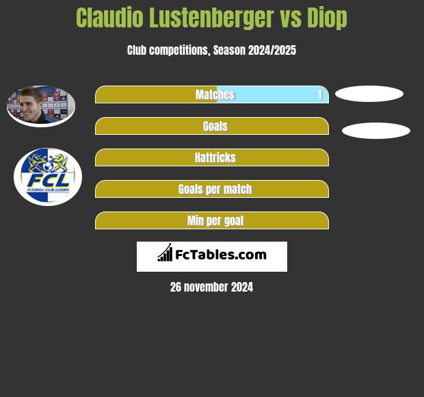 Claudio Lustenberger vs Diop h2h player stats