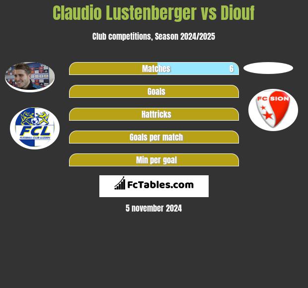 Claudio Lustenberger vs Diouf h2h player stats