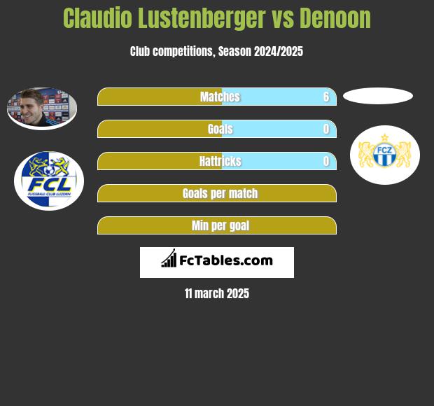 Claudio Lustenberger vs Denoon h2h player stats